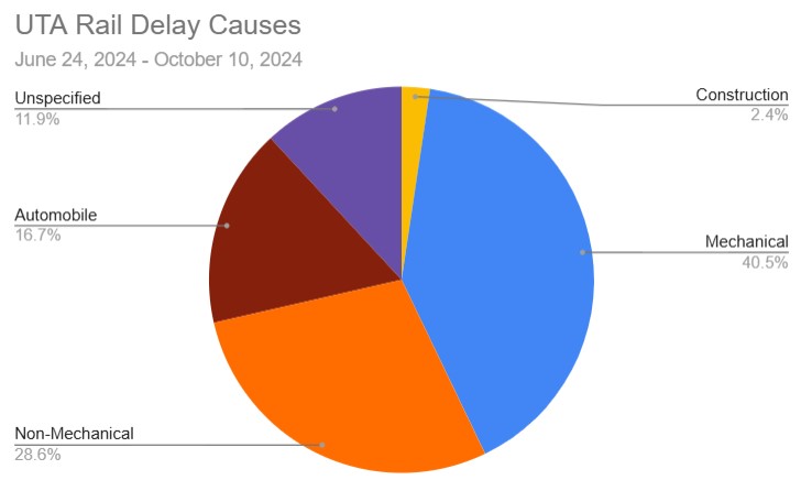 Chart of UTA Delays June - Oct.